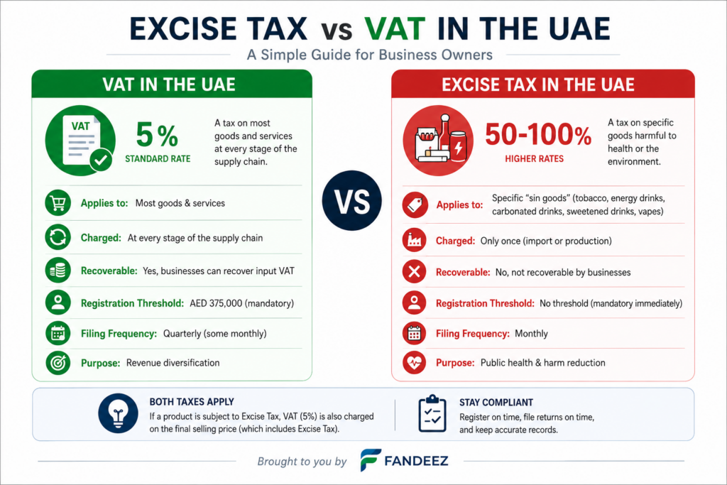 Excise Tax vs VAT in the UAE